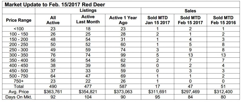 Red Deer Feb 2017